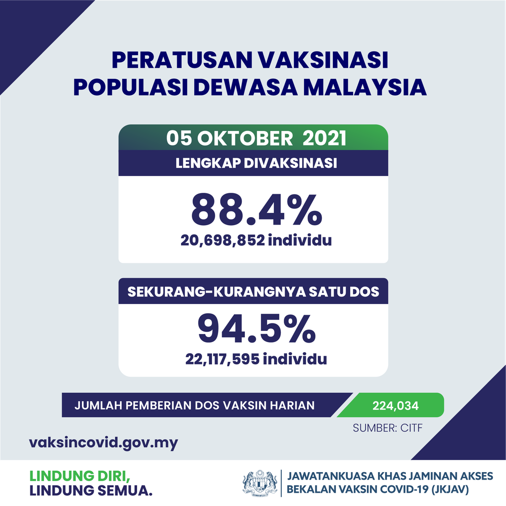 peratusan vaksinasi populasi dewasa,jkjav