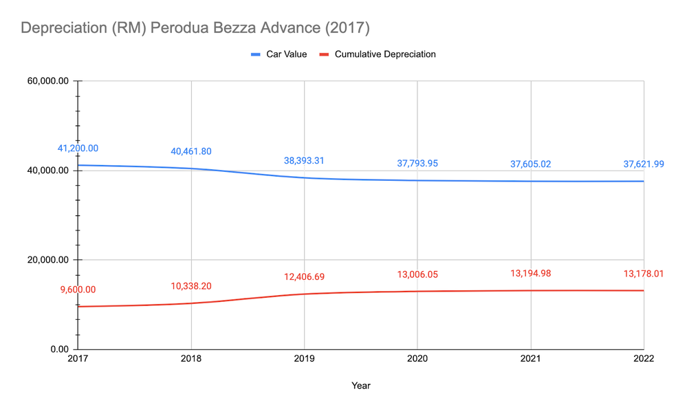 Depreciation 2017 Perodua Bezza Advance