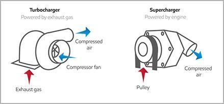 Turbocharged Vs Supercharged: What Is The Difference? - Insights ...