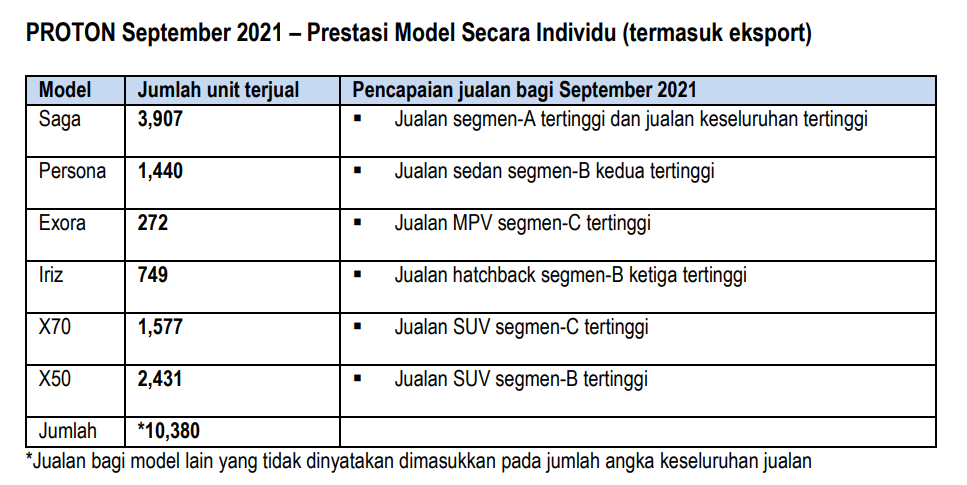 jualan proton mengikut model,september 2021