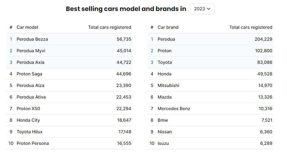 malaysia new car sales figure 2023 brand model