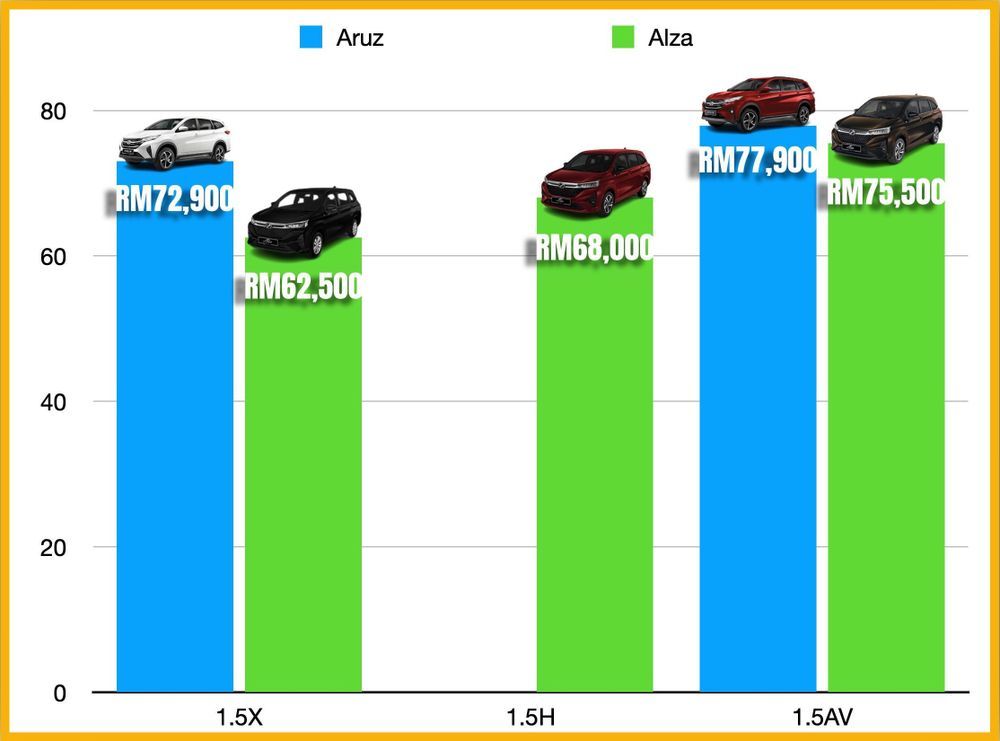 There’s No Reason To Buy The Perodua Aruz Anymore....Right? - Insights ...