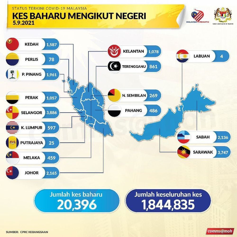 kes harian,positif,covid-19,malaysia,kkm