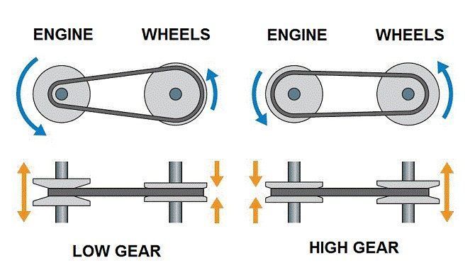 Best CVT Transmissions - Insights | Carlist.my