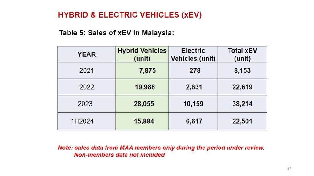 malaysian automotive association maa ev sales figure h1 2024