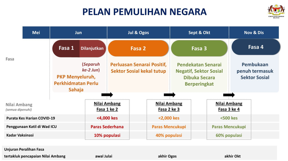 Adakah pkp 3.0 dilanjutkan