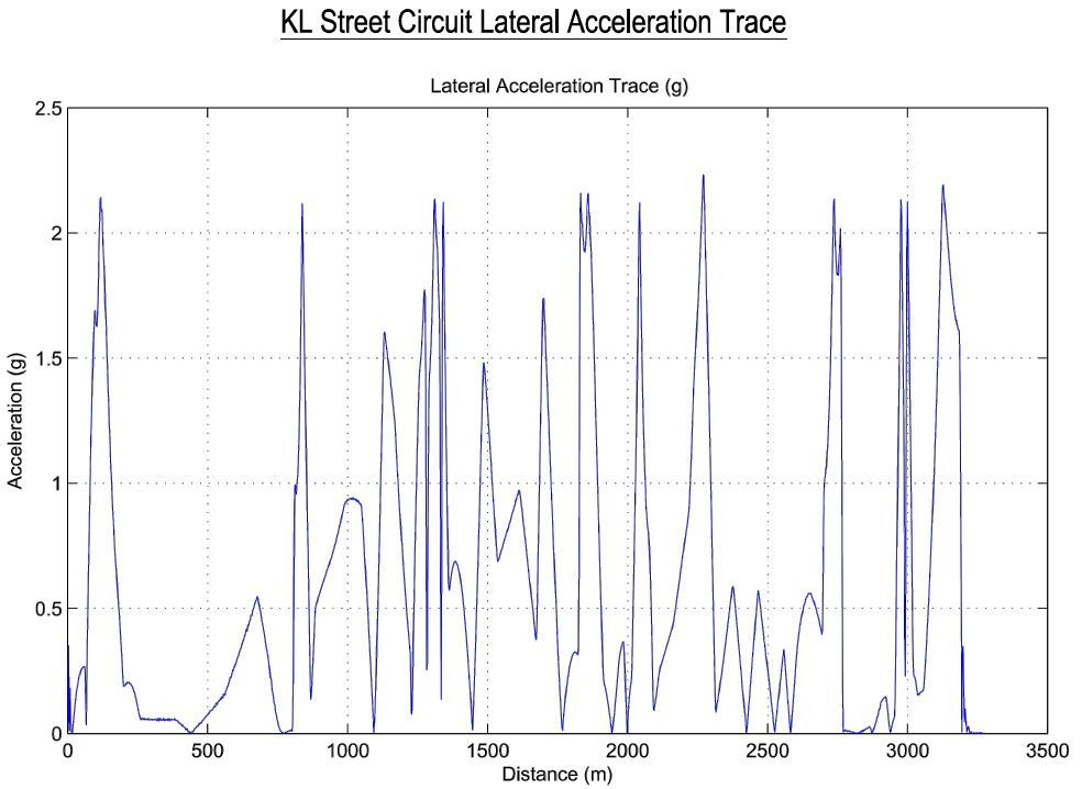 17171-2015-kl-city-gp-lateral-acceleration.jpg