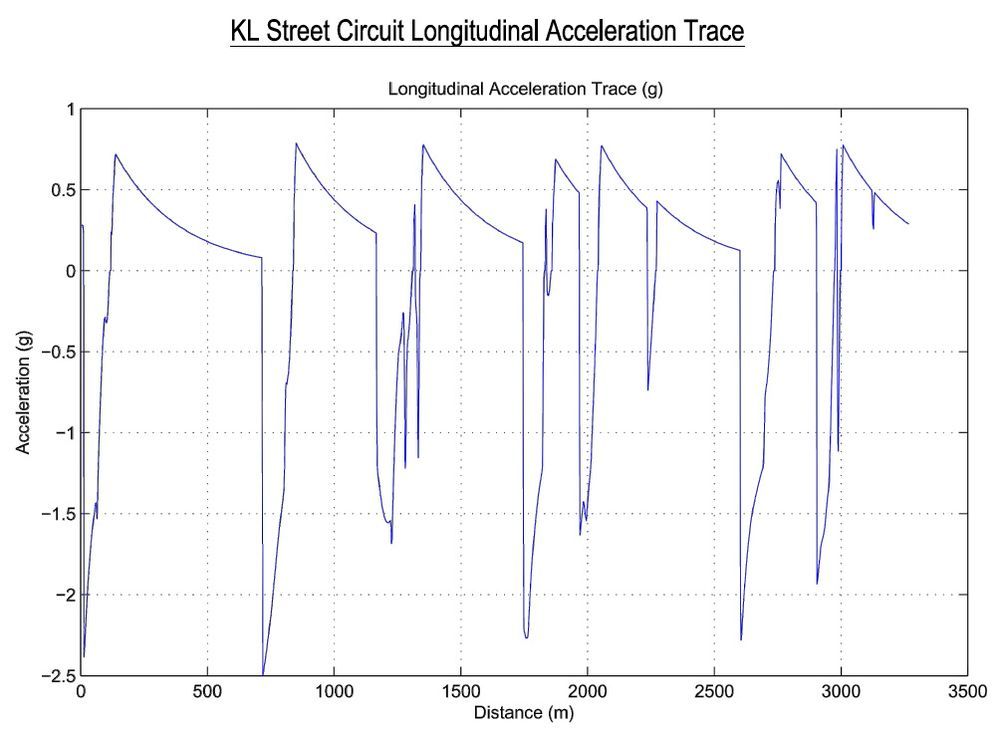 17171-2015-kl-city-gp-longitudinal-acceleration.jpg