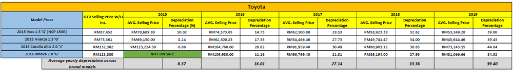 iCarData: Perodua, Proton, Honda, Toyota – Which Brand Has The Best ...