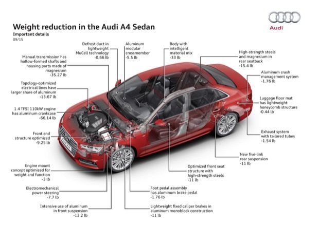 Live From Italy Technical Details Of The All New Audi A4 B9 For The Tech Geek In You Buying Guides Carlist My