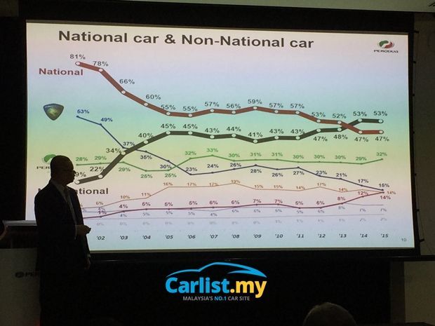 Perodua sales exceed 200,000 units in 2015; nearly 100,000 