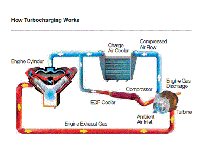 Understanding Turbochargers Live Life Drive Carlist.my