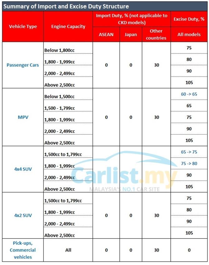 Import duty clearance malaysia