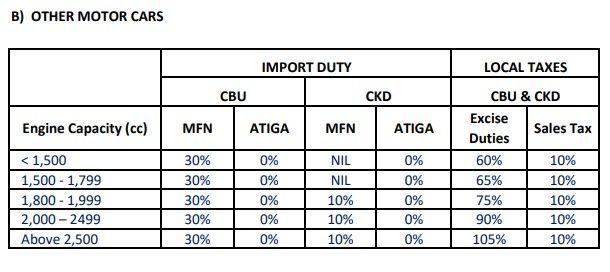 Malaysian car tax and duties 2