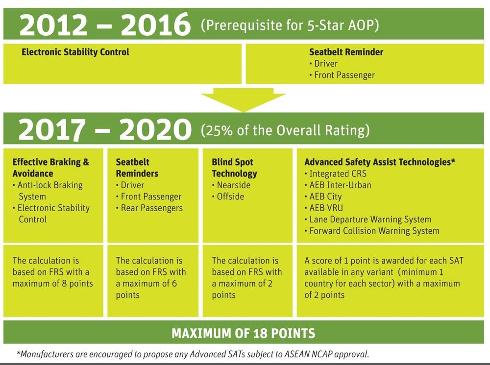 New 2017 ASEAN NCAP Rating System Explained – Side Impact, Assist Tech ...