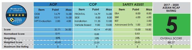 AllNew Perodua Myvi Scores 5Star ASEAN NCAP Rating  Auto News