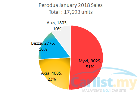 Perodua Hits 40 Market Share Again Thanks To New Myvi Auto News Carlist My