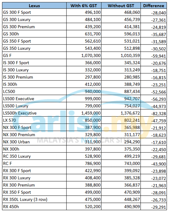 Price List  Lexus India