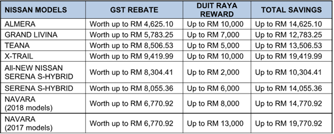 Nissan Announces New Prices With Zero Percent Rated GST And Raya Deals ...
