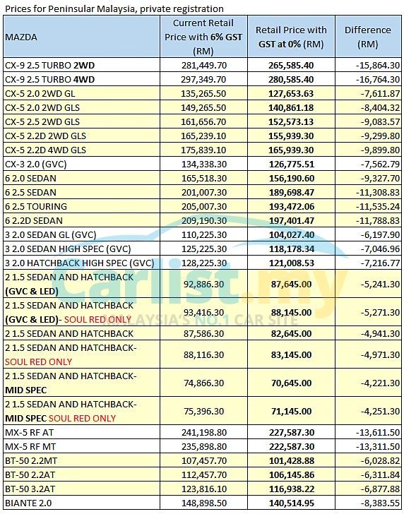 Mazda Price List Malaysia / Sst Mazda Price List 17 Models Now Cheaper