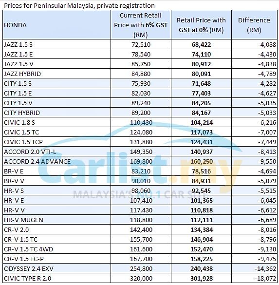 Top 109+ images honda price list In.thptnganamst.edu.vn