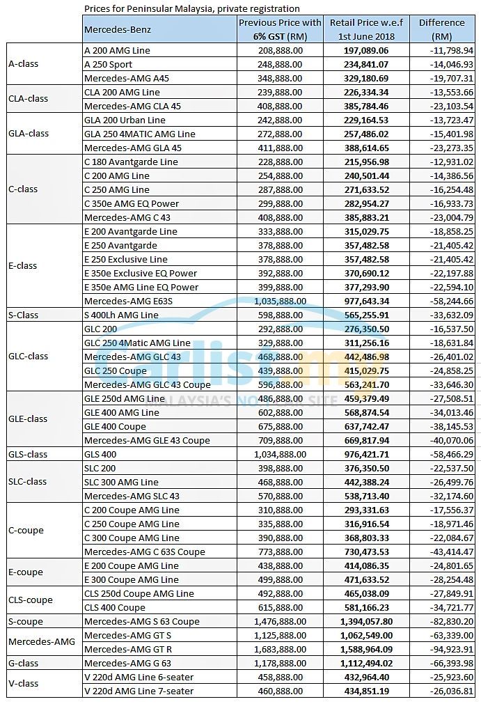 Mercedes Benz Malaysia Announces Price Reductions Following Update Of Gst Auto News Carlist My