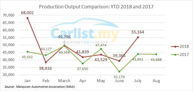 52222-maa-july-production-output-2.jpg