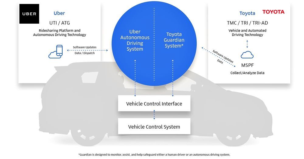 Toyota And Uber Extend Collaboration To Develop Autonomous Mobility Service Auto News Carlist My