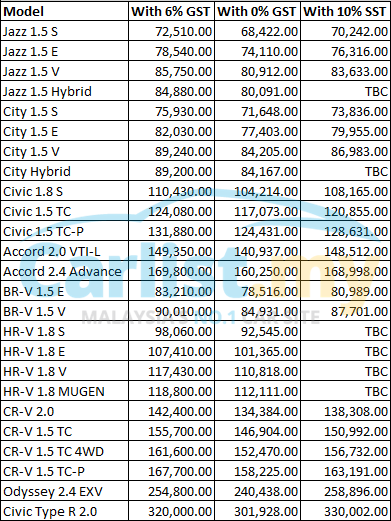 Price List Honda 2019 - View All Honda Car Models & Types