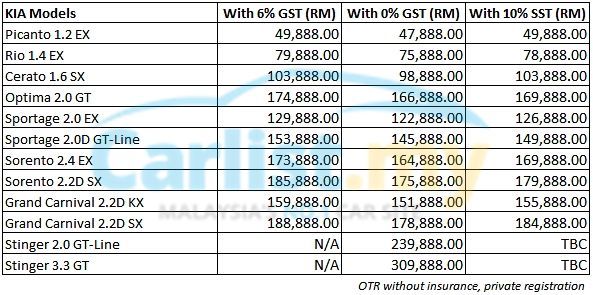 sst malaysia 2018 list