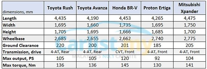 52810-toyota-rush-other-small-mpv-sizing2.jpg