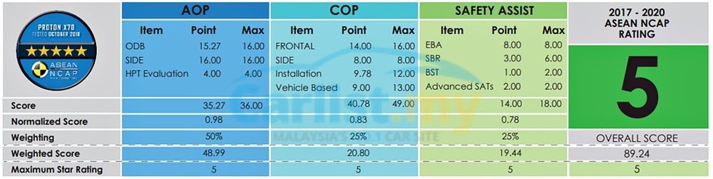 53495-2018-proton-x70-asean-ncap-scoring.jpg