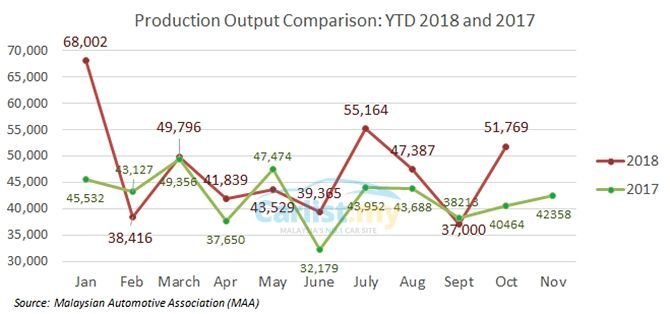 53678-maa-october18-production-output.jpg