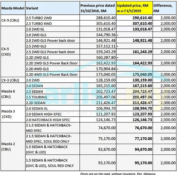 2019 Mazda Vehicles Gain Extended Free Maintenance Package Prices Adjusted Auto News Carlist My