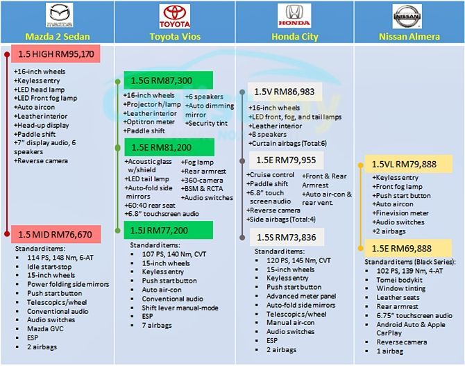 Toyota Vios 2019 How Much Has It Improved Vs Honda City Buying Guides Carlist My