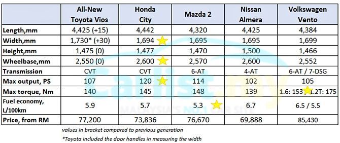 54361-toyota-vios-city-mazda2-almera-vento-dimension-table-w-fuel.jpg