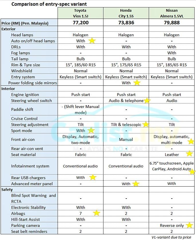 54361-variant-compare-entry-vios-city-almera1.jpg