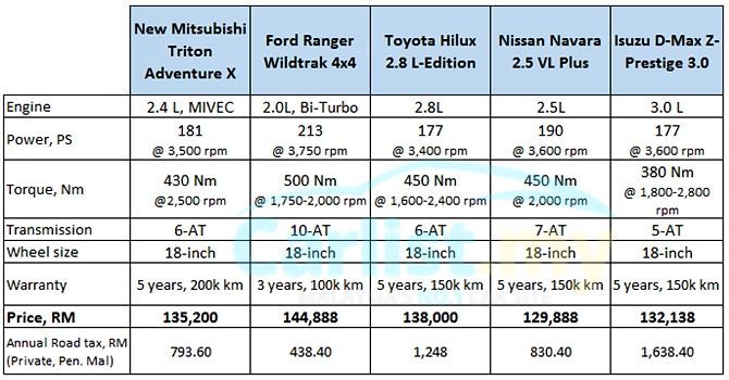 54481-mitsubishi-triton-ranger-hilux-navara-dmax-top-spec-comparison-e1.jpg