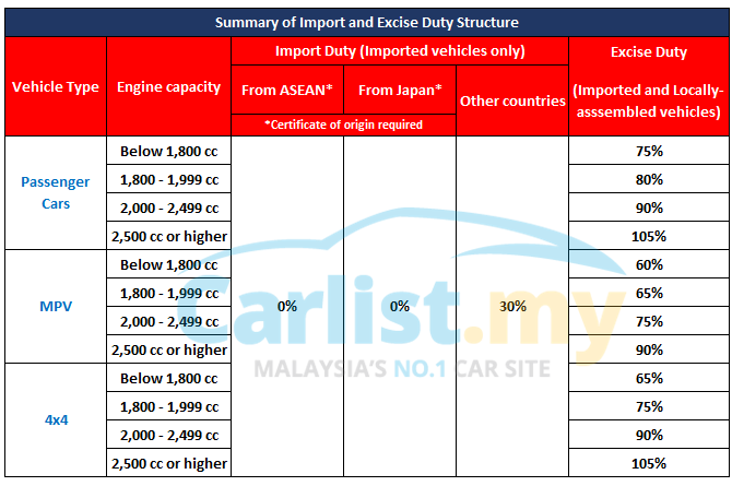 Import on sale duty malaysia