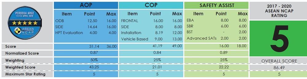 54616-perodua-aruz-score.jpg