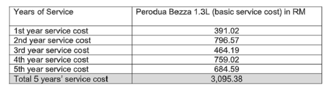 Perodua Axia How Much Does It Cost To Maintain Over A 5 Year Period Wapcar