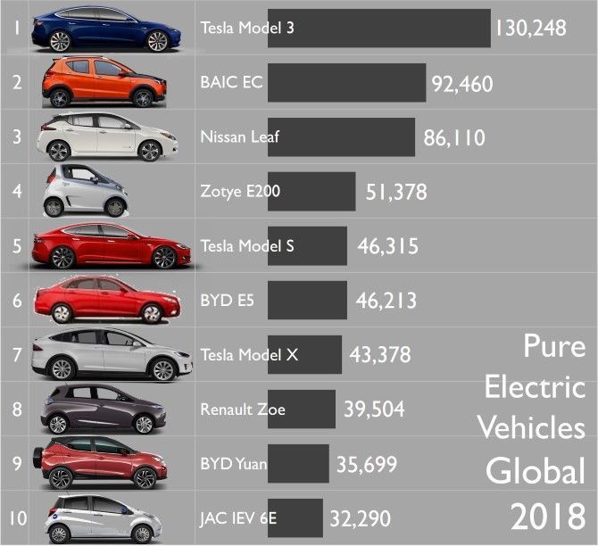 Tesla Model 3 Overtakes Nissan Leaf To Become World’s Best Selling EV ...