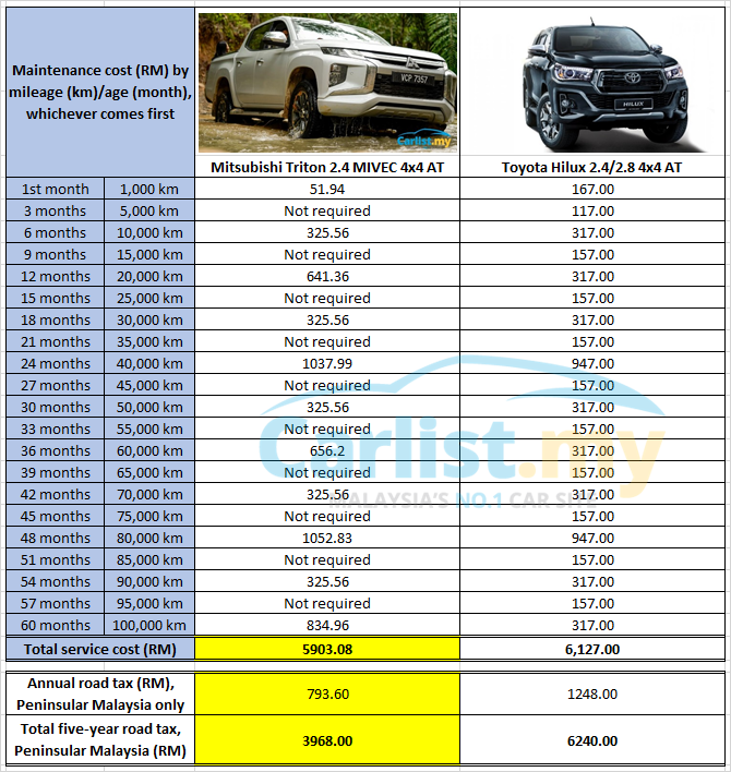 How Much Does It Cost To Maintain A Mitsubishi Triton? - Buying Guides ...