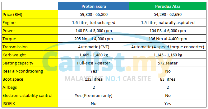 56114-exora_alza_comparison_new_wm.png