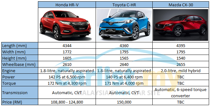 Mazda Cx 30 Confirmed For Malaysia Ckd Plans Mulled Auto News Carlist My