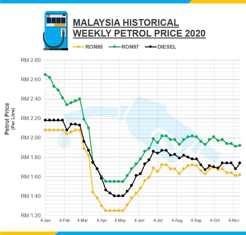 Petrol price today malaysia 2021