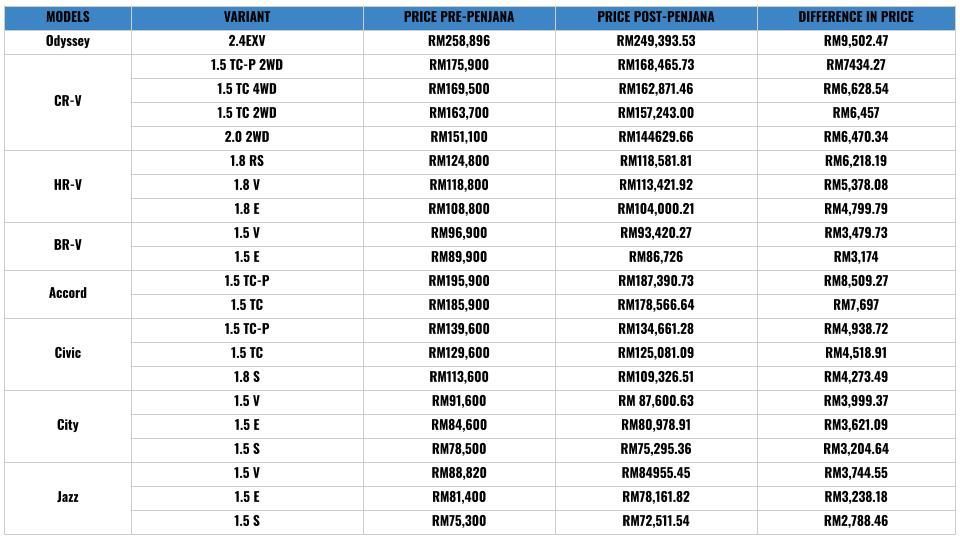 Honda pricelist