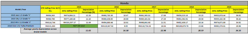 iCarData: Perodua, Proton, Honda, Toyota – Which Brand Has The Best ...