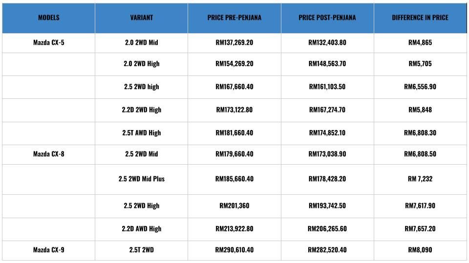 Updated Malaysia Price List After Sales Tax discount - Auto News ...