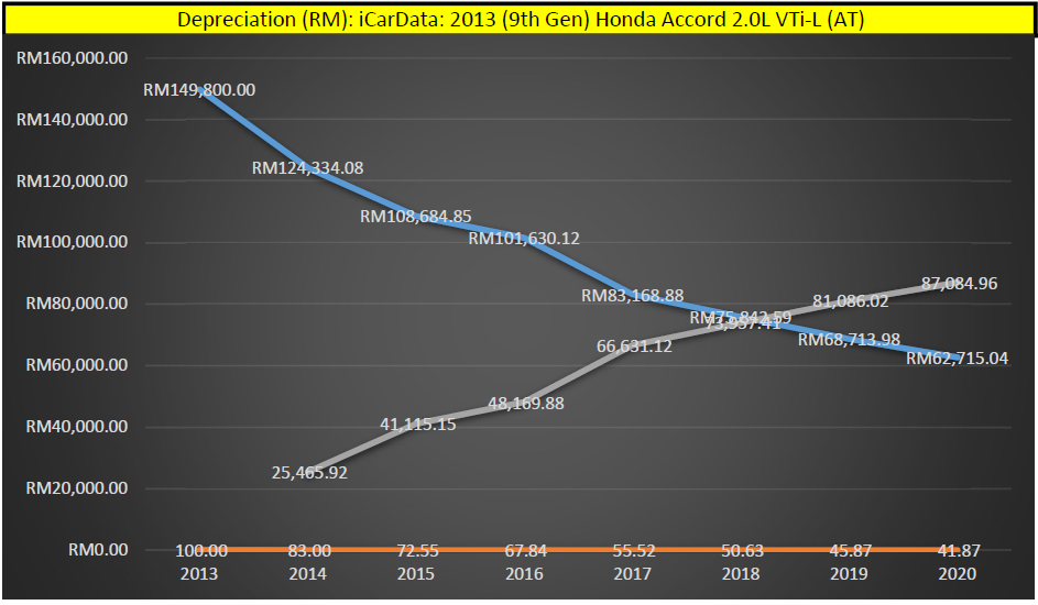 honda accord 3.5 sales figures